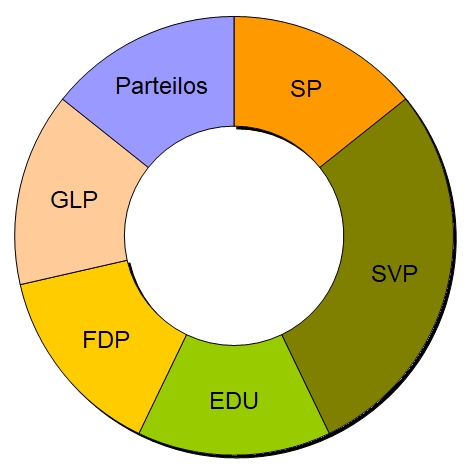 Die Zusammensetzung des Gemeinderates nach politischen Parteien